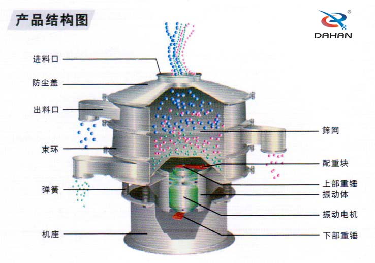 振動(dòng)篩