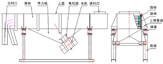 長方形振動(dòng)篩