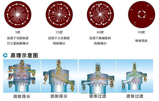 塑料振動篩振動電機偏心塊為5°時適用于對原料進行大量的粗篩。35°適用于大多數(shù)原料的篩分。60°適用于精細原料的精篩。90°適用特殊用途。