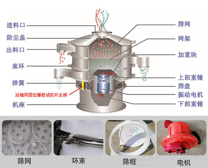 塑料振動篩結(jié)構(gòu)由：防塵蓋，束環(huán)，彈簧，機座，篩網(wǎng)，網(wǎng)架等部件。